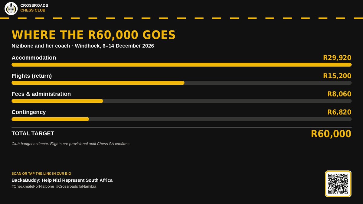 CrossroadsChess's tweet photo. These are estimates.  Full payment is due on 9 November.
Chess SA does not fund the trip, so every rand counts. Please give and share:

#CheckmateForNizibone #CrossroadsToNamibia #CrossroadsChessClub https://t.co/zqvqlld6zx