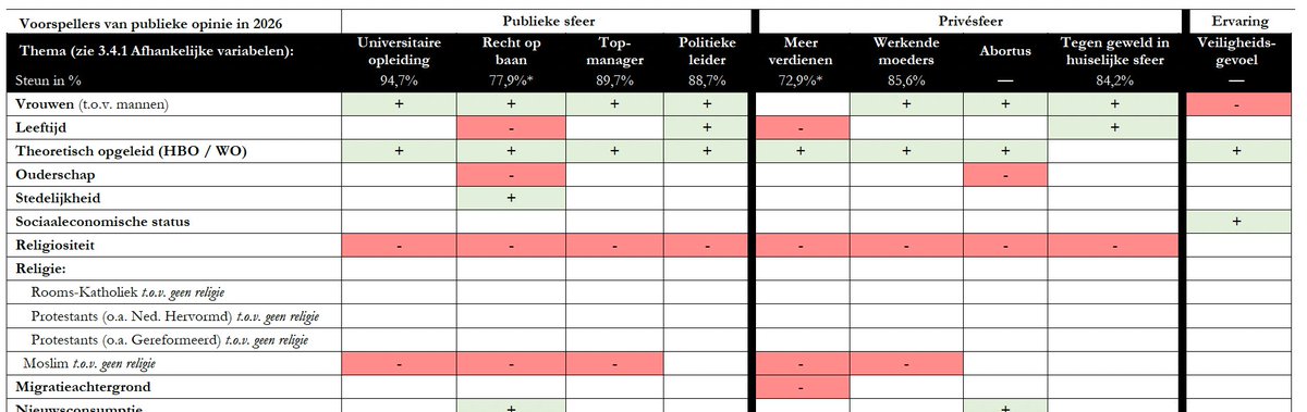 raarts's tweet photo. Veel reacties: het zullen de moslims wel zijn. Veel tegenwerpingen: dit geldt voor alle geloven, ook het christelijke. Maar wie leest nu zelf het rapport? Nou, ik. 

Hieronder de overzichtstabel uit het rapport van de UvA. Let wel, dit zegt niets over de groei/krimp, alleen over het nu. Quote uit het rapport: "In de analyses die ervoor controleren hoe religieus iemand is, vinden we daarnaast dat moslims ten opzichte van niet-gelovigen op vijf van de acht dimensies minder positief staan ten opzichte van vrouwenemancipatie dan niet-gelovigen; geen vergelijkbare relatie wordt gevonden voor andere religies ten opzichte van niet-gelovigen."

Ik lees dit als: moslims staan minder positief tegenover vrouwenemancipatie dan andere gelovigen die net zo religieus zijn.

Enersijds zal dit niemand verbazen, maar anderzijds is het toch een beetje taboe om te zeggen.