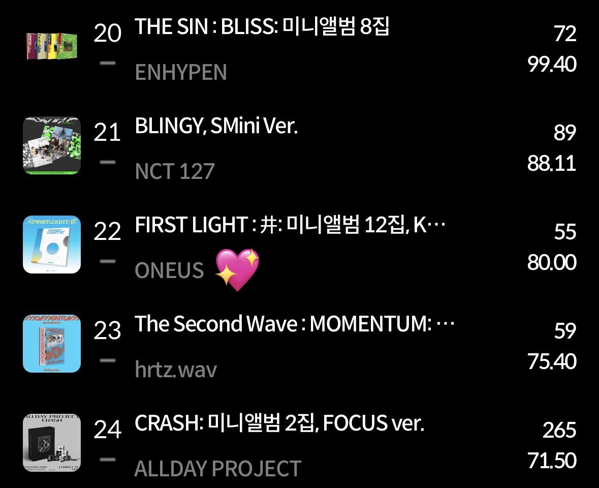 gunhaksz's tweet photo. 2nd day current total sales/copies for ONEUS FIRST LIGHT : 井 @ 6:10PM KST via Hanteo Chart (still counting)

23,762

1st+2nd day total: 39,649

@official_ONEUS
🔗 https://t.co/8SfKDLaQdP https://t.co/JDNRHjqslW