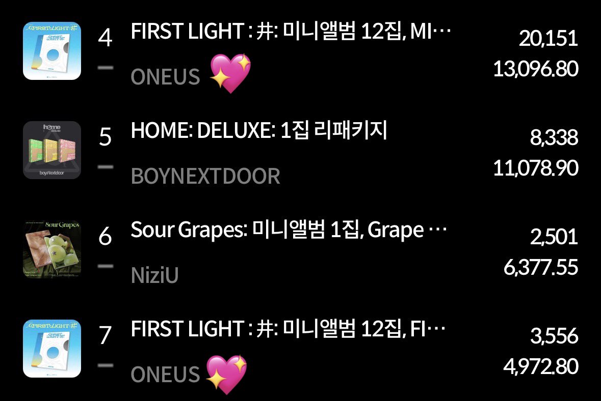 gunhaksz's tweet photo. 2nd day current total sales/copies for ONEUS FIRST LIGHT : 井 @ 6:10PM KST via Hanteo Chart (still counting)

23,762

1st+2nd day total: 39,649

@official_ONEUS
🔗 https://t.co/8SfKDLaQdP https://t.co/JDNRHjqslW