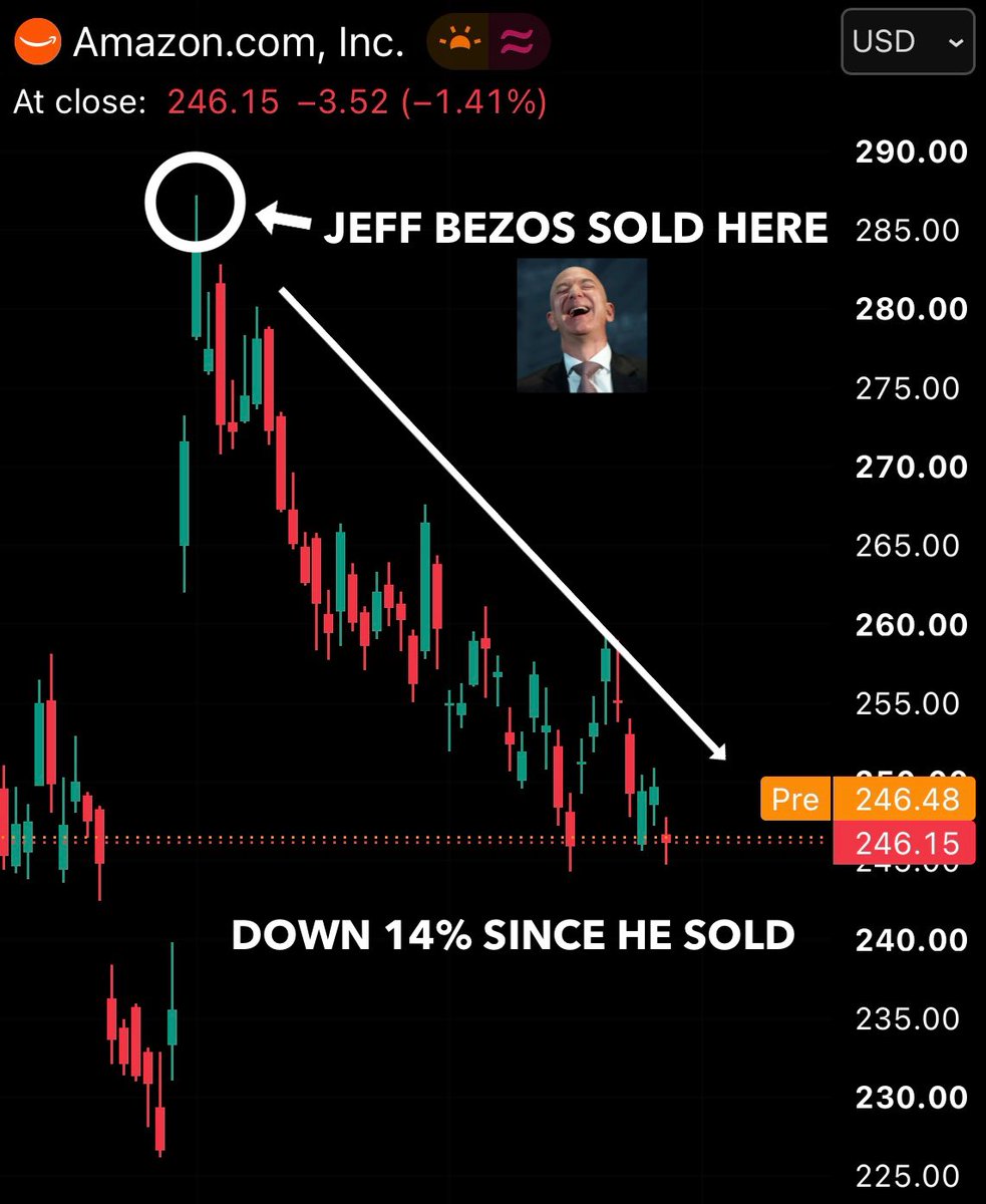 InTheAssembly's tweet photo. YOU CAN’T MAKE THIS UP.

Amazon $AMZN is down 14% since Jeff Bezos sold $346 million worth of stock at the EXACT top of $287.

We told you the exact day he sold. If you want to win in 2026, all you have to do is follow us. https://t.co/rdpryFlHai