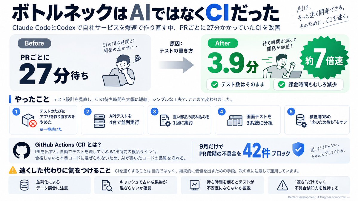 masahirochaen's tweet photo. 今、自社サービスをClaude CodeとCodexを使って爆速で作り直していますが、その中で一番のボトルネックになっていたのは、AIではなく「CIの待ち時間」でした。PRを出すたびに27分待たされてました。

Claude Codeに原因を調べてもらったところ、犯人は「テストの書き方」でした。直した結果、待ち時間は27分から3.9分になり、約7倍速くなりました。テストは1件も減らしておらず、課金時間もむしろ減っています。

■やったこと
①テストのたびにアプリを作り直すのをやめた（一番効いた）
②APIのテストを4台で同時に流す
③重い部品の読み込みを1回にまとめる
④画面の検査を3つに分担
⑤検査用DBの「念のための書き込み待ち」を切る