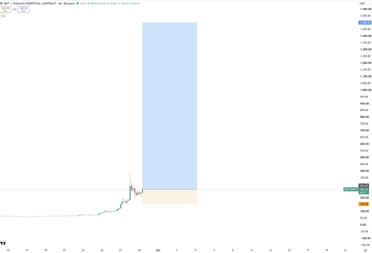 #QNT BULLISH

Add more 
 [📷](https://pbs.twimg.com/media/HTX5i6dWQAAUhMr.jpg) https://pbs.twimg.com/media/HTX5i6dWQAAUhMr.jpg https://pbs.twimg.com/media/HTX5i