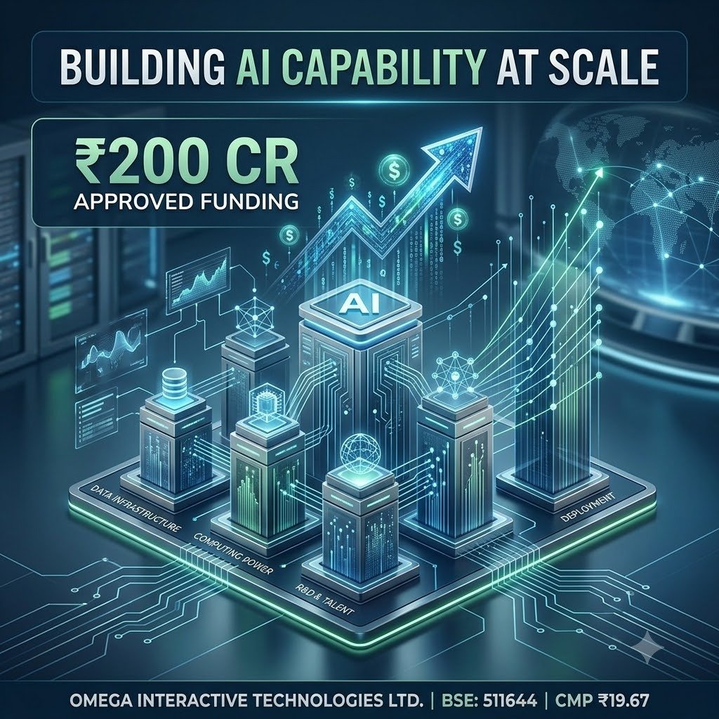 ItsUrvashii's tweet photo. ₹200 crore fundraise approved for strategic acquisitions, AI Development Centres in Gujarat, data centres, R&amp;D, cloud platforms, working capital. Board approval Aug 20, 2026. Q1 FY27 consolidated PAT ₹5.00 Cr (126% YoY)!

CMP: ₹19.67 #AI_Multibagger_Stock https://t.co/jg6QzoPBDN