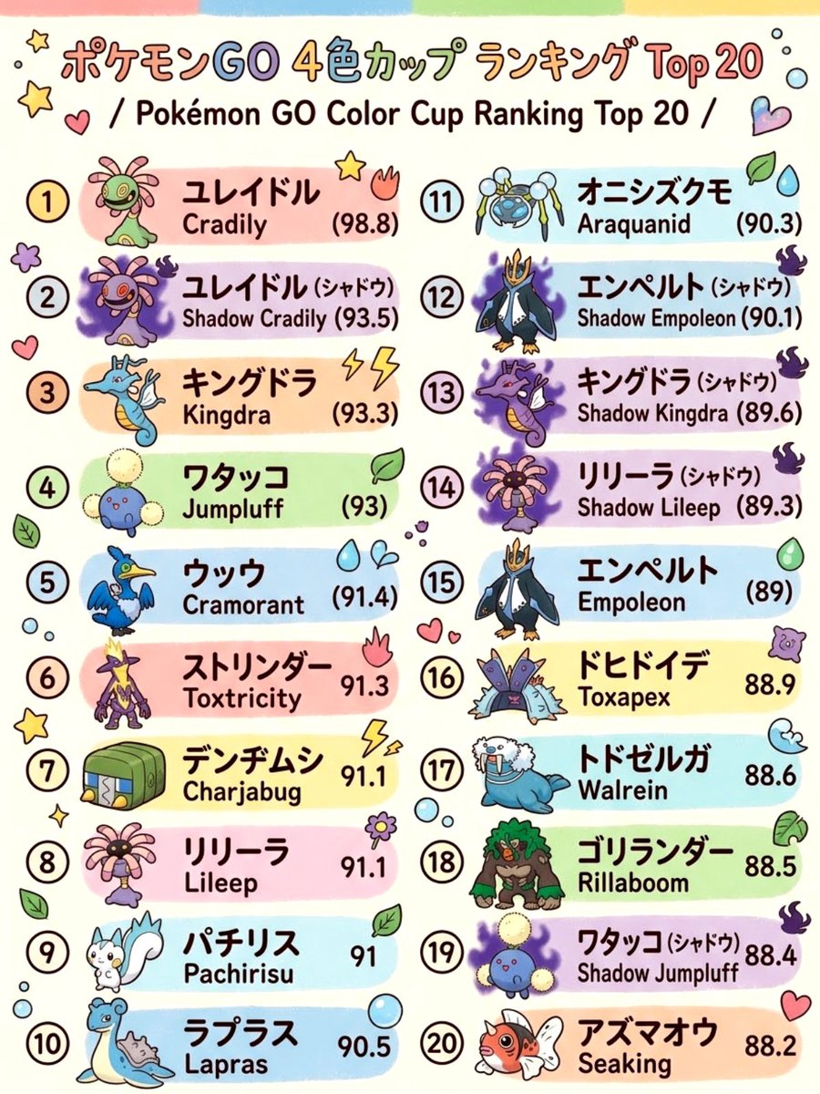 Kenkenpa5678's tweet photo. 明日から開幕4色カップ🎨
ランキングはこんな感じです

参考にどうぞ🙇‍♂️

#PokemonGO
#Megacolorcup https://t.co/Fp5Q8aJxOL