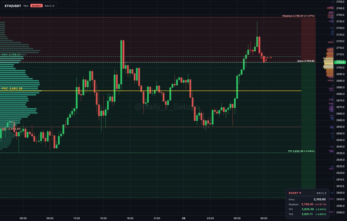 ethereum:native auction rotation shows sellers distributing inside value between POC at 2,682.38 and VAH...

🔽 Short setup
📍 Entry: 2,704.13
🛑 Stop: 2,738.20