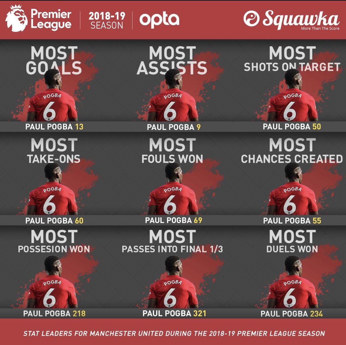Special_Drew's tweet photo. @Hunccho I'll keep posting this, and his influence spawned even 2 seasons after this. 

It's unfortunate Man United are not a serious organization, I sat through our games and I saw this man give sweat and blood on the pitch. 
Super teams have more than 1 player doing the magic. https://t.co/ljsRTBspPi