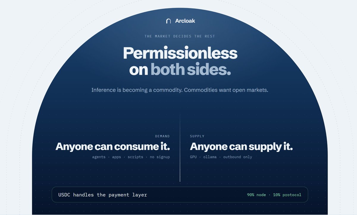 arcloak's tweet photo. AI inference is becoming a commodity.

Commodities want open markets.

Arcloak makes inference permissionless on both sides:

Anyone can consume it.
Anyone can supply it.
USDC handles the payment layer.
The market decides the rest. https://t.co/OxLv86xwkQ