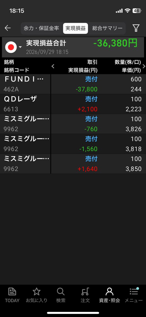 daaituke_toushi's tweet photo. 9/29火
久々に投稿
ファンディーノで大火傷しました
#損切利確記録 https://t.co/9dzoBng4j8