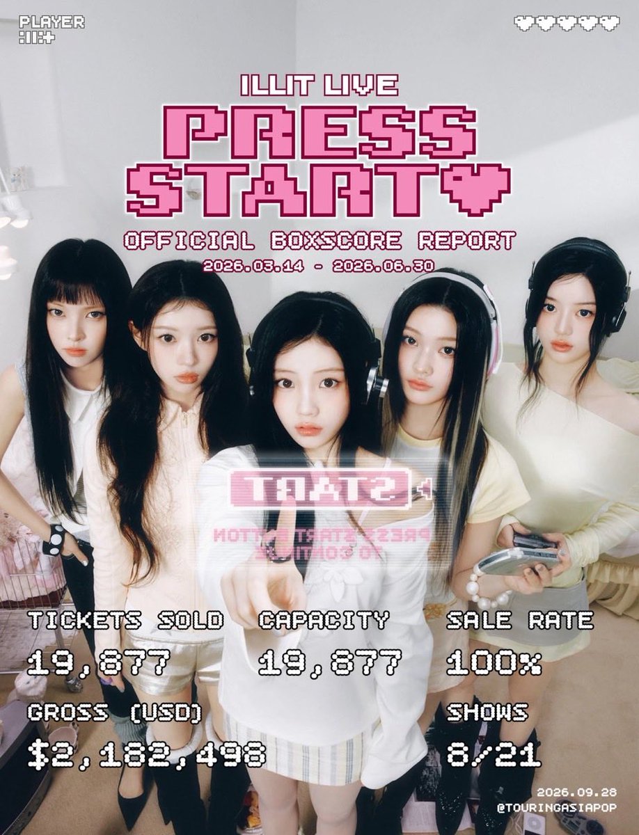 pinksbabymon's tweet photo. the difference between the two during their fan tours is actually diabolical 😭

babymonster - 150k / 12 shows 
average - 12.5k

illit - 20k /8 shows 
average - 2.5k https://t.co/uuq2aw8iVo