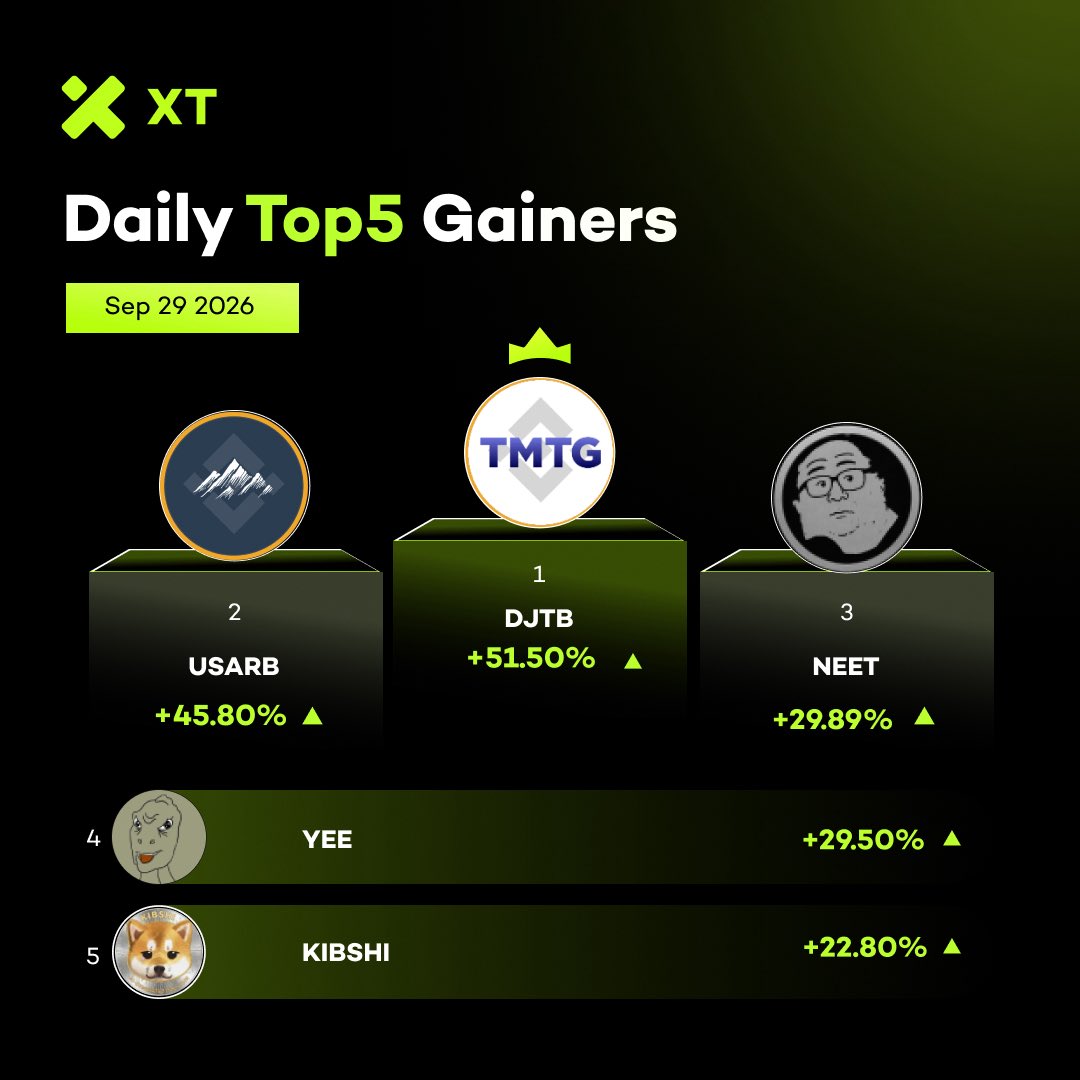 XTexchange's tweet photo. 🆙 Daily Top Gainers from #XTexchange
📅 Sep 29, 2026

🚀 $DJTB +51.50%
🚀 $USARB +45.80%
🚀 $NEET +29.89%
🚀 $YEE +29.50%
🚀 $KIBSHI +22.80%

👉 Trade on https://t.co/JyQadldEUE https://t.co/74YjL8YbZr