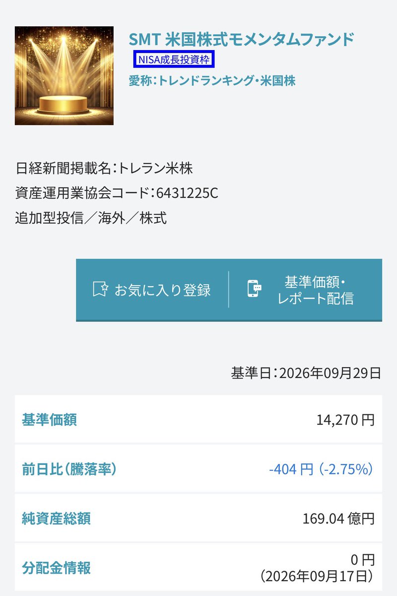 beikokuNISA's tweet photo. 9月29日基準価額
ニッセイNASDAQ100
28,441円(-367円)1.27%
ニッセイ・S米国グロース株式メガ10
11,297円(-146円)1.28%
SMT 米国株式モメンタムファンド
14,270円(-404円)2.75%
#新NISA #米国株 #ニセナス #一歩テック #SP10 #ゴルナス https://t.co/l31knyOq0I