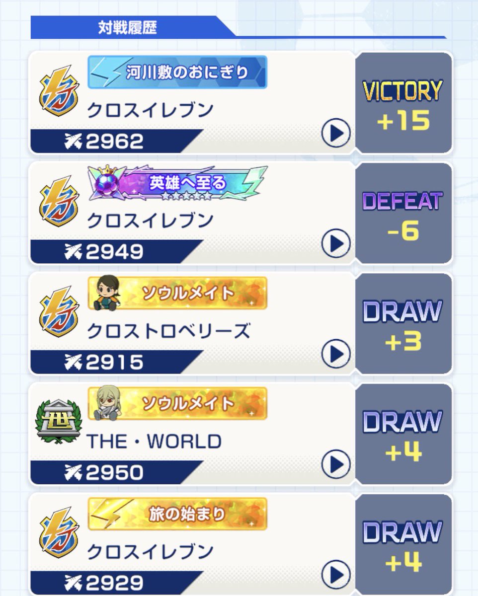 yohei_1211's tweet photo. 本日の戦績は１勝１敗３分とまずまず。
最後の瞳子戦で二階堂編成の吹雪が鋭角？シュートを決めてくれてなんとか勝てた。瞳子ウルビダに決められるのはもう仕方ない。
とりあえず０勝を免れただけ良しとしよう。
#イナクロ
#イナズマイレブンクロス https://t.co/hWtsWokzsx