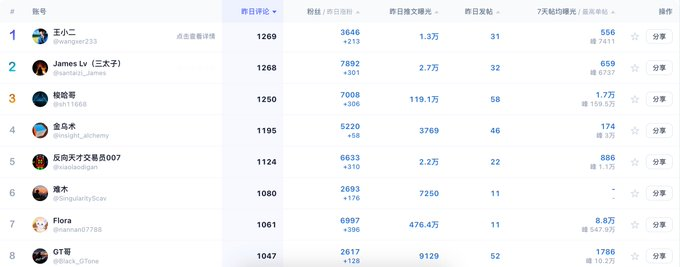 Cryptogold654's tweet photo. 每天看到他们这么卷 也心累 https://t.co/XV3U37g5kC