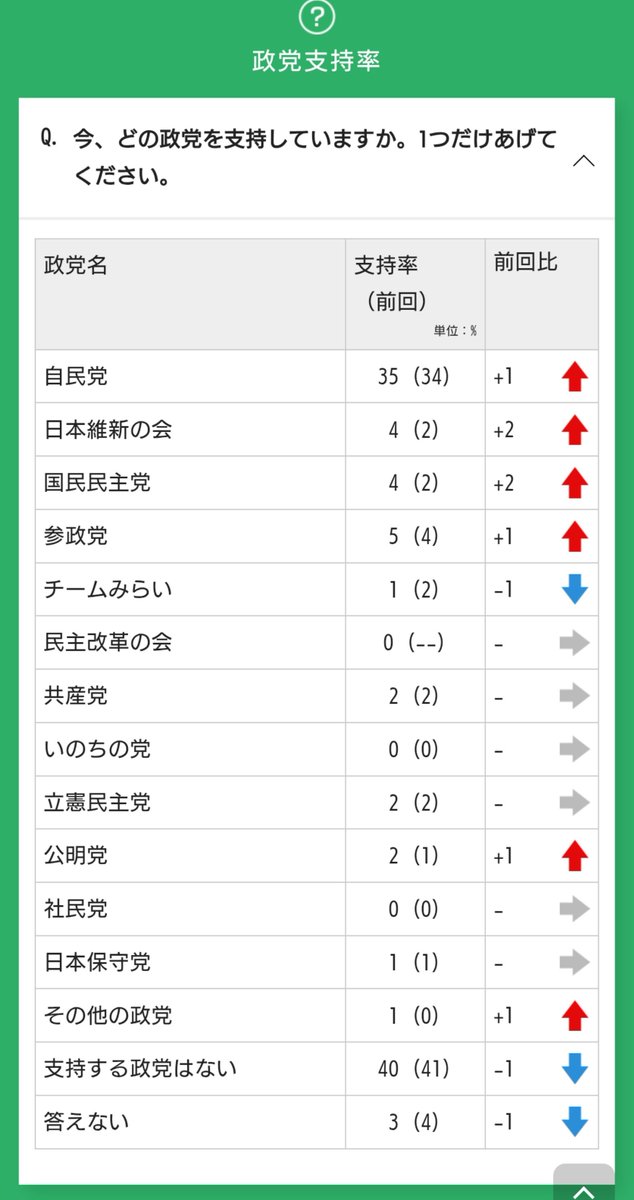 26fos5's tweet photo. @mameco_bot 客観データも直視できず内輪の動画でメンタルを保つ姿はお可哀想ですが、
あなたが『ボケカス』と吐き捨てる対象は選挙結果が示す通り有権者の圧倒的多数派。
選挙の度に絶望と孤立を味わうのはどちらか、
首を洗って次回以降の選挙結果も楽しみにしておきますね。 https://t.co/xGYyqXarlg