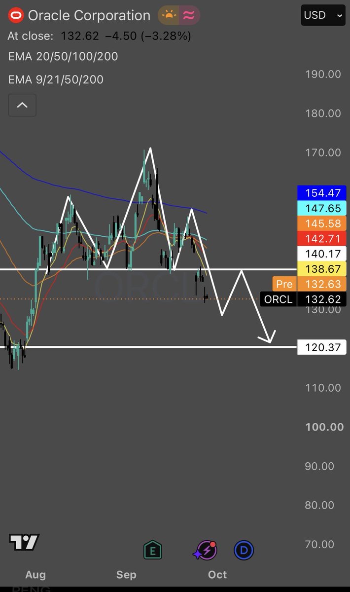 NxtGen_Trader's tweet photo. @Brownmoose Exactly, very strong shs pattern here. Let Oracle recover for a nice short setup at $140. https://t.co/LbvGJvEl2U
