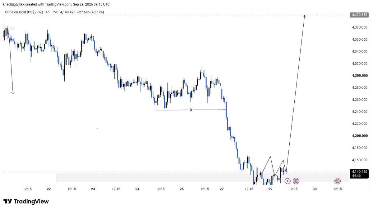 mejaJohnfx's tweet photo. #XAUUSD BUY  NOW

Entry: 4140 : 4135
SL: 4120

Target 🎯 4180 : 4200: 4250
Final Target : 4400

$GOLD BUY Update 📉. https://t.co/NcIfwxejq0
