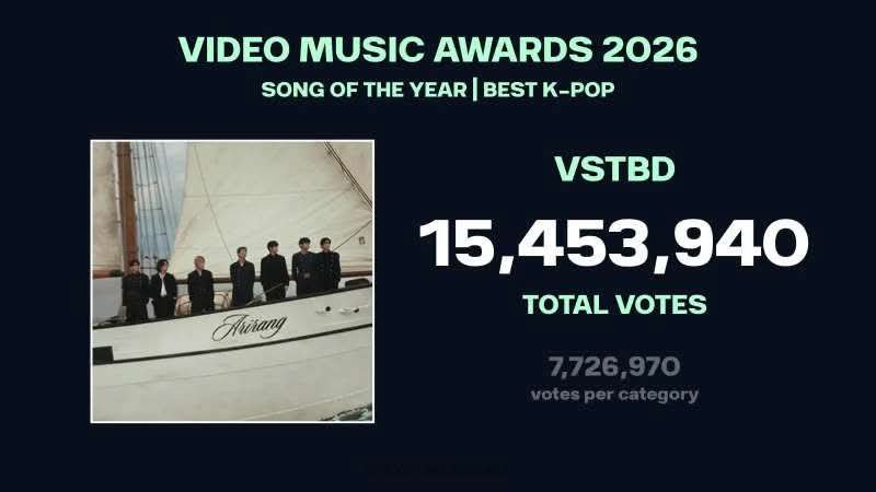MstSantia30069's tweet photo. From Bangladesh #teamVSTBD( @vstbd92) dropped 15.45 million vote this year with @votingbrigade
Thanks for this opportunity and thanks to all who voted for BTS...
Yeaahhhh we did it...😭🔥
#bangladesh #teamVSTBD #bd_army https://t.co/pJ6JCmViMD