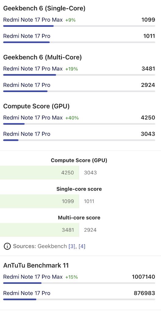 pentolgadget's tweet photo. Redmi Note 17 Pro Max 5G 10.000mAh, tapi bukan tanpa kompromi. 

• AMOLED 6,83” 1.5K 120Hz
• Snapdragon 6 Gen 5
• 50MP OIS + 8MP ultrawide
• 100W HyperCharge
• IP68
• 229g

Benchmark nya sekitar 1,14 juta AnTuTu 11 dan Geekbench 6: 1.089/3.437.

Buat harian jelas kencang, tapi Snapdragon 6 Gen 5 tetap mid-range. Jadi jangan berharap Pro Max = performa flagship. 

#RedmiNote17ProMax #Redmi #Xiaomi #Gadget #Smartphone #PentolGadget