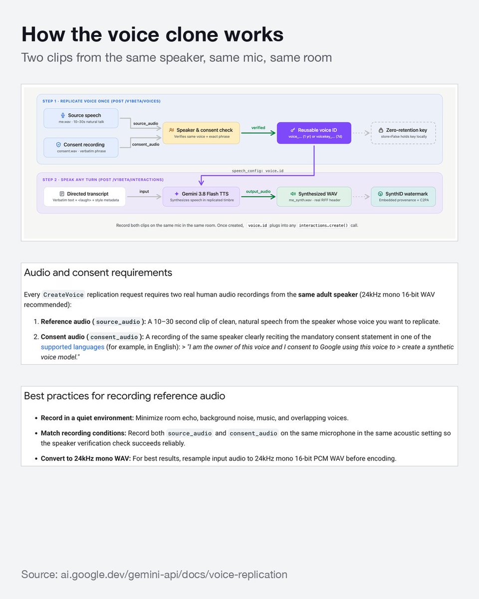 aiworkflowprolk's tweet photo. Gemini 3.8 is the best voice cloning I've tried so far. Here's how to get a really good clone, step by step.

SET UP THE CLONE
1. Record your voice: 10-30 s of natural speech, quiet room, no echo or music. Speak the way you want the clone to sound, because it copies your style.
2. Record the consent clip on the same mic in the same room. Read Google's consent sentence word for word. A paraphrase gets rejected.
3. Save both as 24 kHz mono WAV and upload them. You get a reusable voice ID.

GENERATE
4. Run the first version with the style prompt EMPTY. Google says most requests need no style at all.
5. Only if a line needs a tweak, add a few words ("casual, friendly"). Never a long persona. Long prompts are the top cause of the voice drifting.
6. Save a handful of short styles and switch between them. I keep 11 (warm, calm, upbeat, confident, casual, slow and deliberate, storyteller, documentary, crisp...) and just pick one per script.
7. Reuse the exact same style string across a whole video, so every line sounds like the same person.

WRITE THE SCRIPT LIKE SPEECH
8. Write how people actually talk, with hesitations ("Oh uh yeah, I think... hm"). Commas, dashes and "..." are your rhythm controls.
9. Add small human sounds in <angle brackets>: <short pause>, <breath>, <chuckle>. Keep them in English, and skip sound effects like applause.
10. Capitalize a word to stress it: "This is a VERY important point."
11. Names and jargon come out wrong? Spell the pronunciation in /IPA/.
12. Long script? Split it into shorter chunks instead of writing a stronger prompt.
13. Don't add "keep the same voice" instructions. Extra text makes the voice drift more.

The clone isn't locked to the language you recorded in. It can speak other languages too.