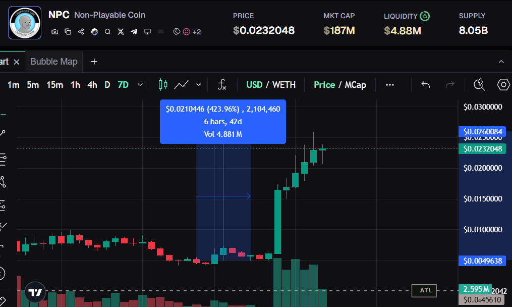 SebastianWols17's tweet photo. If you zoom out, then you would see that $NPC did 423% pump in last weeks, and I think it`s because of the GTA 6 hype...

We are all $NPC 

Over 2x from here to the last ATH, and then price discovery and the real fun:) 
NFA https://t.co/tneQoxEudy