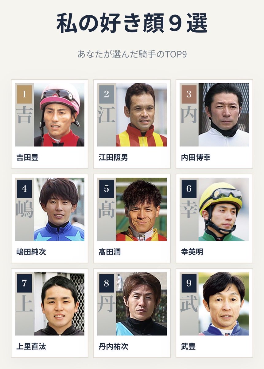 mare_amber77's tweet photo. 私の騎手の好き顔９選 🏇
1位 吉田豊
2位 江田照男
3位 内田博幸
4位 嶋田純次
5位 髙田潤
6位 幸英明
7位 上里直汰
8位 丹内祐次
9位 武豊
#騎手好き顔9選
友達からdaddy issueある？って聞かれて育った女の9選。上里直汰は20年後が楽しみだし絶対絶対眉毛いじらないで欲しい🙏太眉垂れ目は正義なんよ https://t.co/cK0lC70K5J