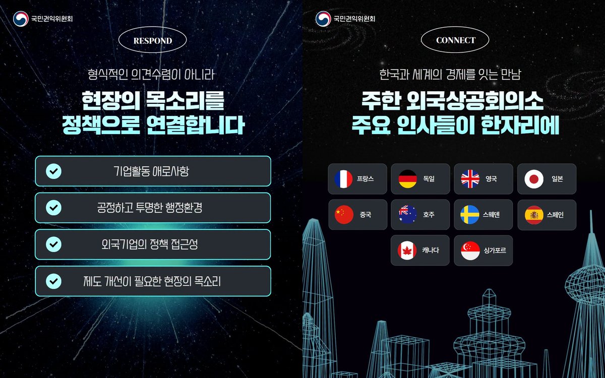 loveacrc's tweet photo. #LISTEN 현장의 목소리를 듣고
#CONNECT 관계 기관과 연결하고
#RESPOND 정책과 제도로 답하고
#IMPROVE 더 나은 기업환경으로 개선하겠습니다.

국민권익위원회가 주한외국상공회의소
주요 인사들과 만나 
외국기업의 기업활동 애로사항과 제도개선 의견을
직접 듣습니다.

🔗https://t.co/bJ3C0ycMR3 https://t.co/Y2sGicaDs8