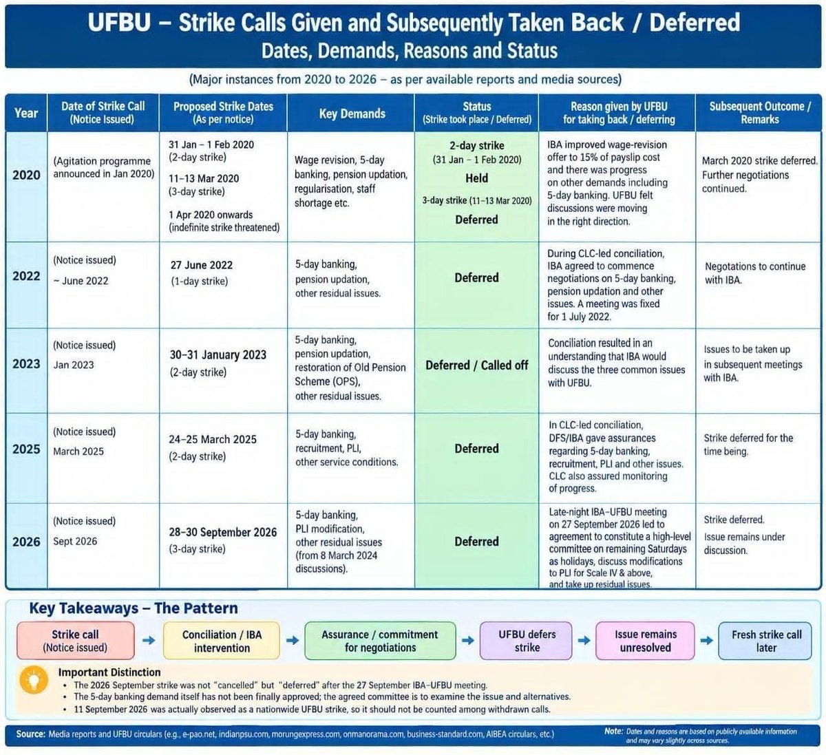 sharwan_26's tweet photo. #ufbu 
Last 6 year strike call https://t.co/c59TO2Lb2v