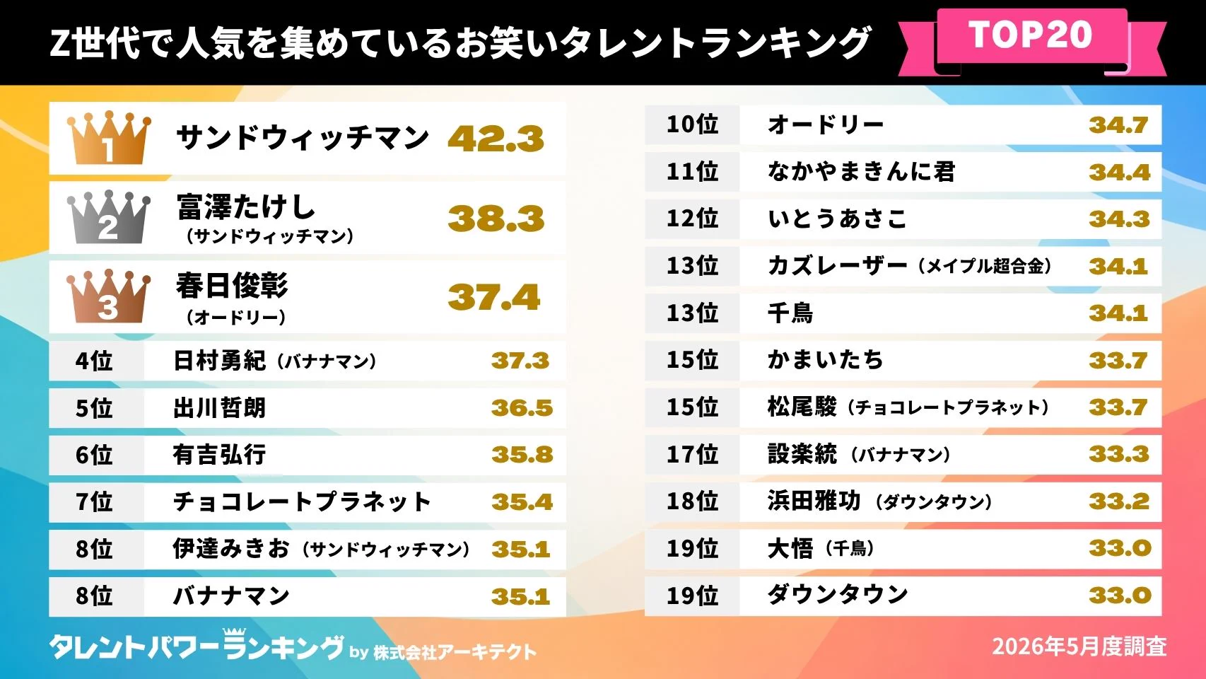 タレント・お笑い芸人 a 👑タレントパワーランキング👑 on X: 