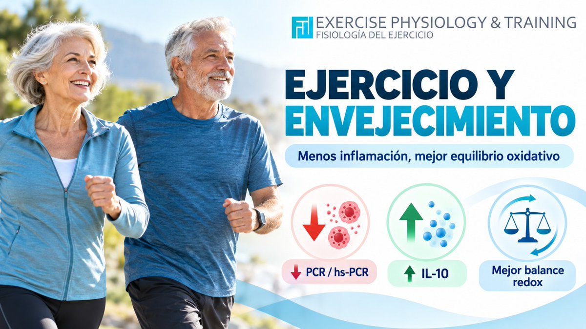ChicharroJL's tweet photo. EJERCICIO Y ENVEJECIMIENTO: MENOS INFLAMACIÓN Y MEJOR EQUILIBRIO OXIDATIVO
El envejecimiento se asocia con un aumento progresivo de la inflamación crónica de bajo grado y del estrés oxidativo, procesos relacionados con deterioro funcional, fragilidad y mayor riesgo de enfermedad. El ejercicio físico puede actuar sobre estas vías biológicas, pero su impacto molecular en adultos mayores todavía no está completamente definido.
Esta revisión sistemática y metaanálisis reunió 50 estudios con 4.379 participantes de 65 años o más, incluyendo programas de ejercicio aeróbico, entrenamiento de fuerza y ejercicio multicomponente con una duración de entre 8 semanas y 12 meses.
Los resultados muestran que el ejercicio estructurado produce un efecto antiinflamatorio modesto pero significativo. En conjunto, se observaron reducciones de proteína C reactiva (PCR) y PCR ultrasensible, dos marcadores ampliamente utilizados para evaluar inflamación sistémica.
Además, el ejercicio aumentó las concentraciones de IL-10, una citocina con funciones antiinflamatorias. Este hallazgo resulta especialmente interesante porque sugiere que el ejercicio no solo puede reducir determinadas señales inflamatorias, sino también favorecer mecanismos activos de regulación inmunológica.
Sin embargo, los efectos no fueron uniformes para todos los biomarcadores. Los cambios en IL-6 y TNF-αfueron inconsistentes entre los estudios, lo que probablemente refleja diferencias en el tipo de ejercicio, duración de los programas, estado de salud de los participantes y métodos analíticos utilizados.
Respecto al estrés oxidativo, la evidencia fue más limitada, pero seis estudios sugirieron una mejora del equilibrio redox, apoyando la idea de que el entrenamiento regular puede reforzar los sistemas antioxidantes y mejorar la capacidad del organismo para afrontar el estrés celular.
Desde una perspectiva práctica, estos resultados aportan una dimensión adicional a los beneficios conocidos del ejercicio en personas mayores. No se trata únicamente de mantener fuerza, movilidad o capacidad cardiorrespiratoria: el entrenamiento también puede modificar procesos biológicos relacionados con el envejecimiento.
La magnitud de los cambios moleculares fue moderada y el riesgo de sesgo de los estudios fue entre moderado y alto, por lo que los resultados deben interpretarse con cierta prudencia.. (https://t.co/eNY5u8EaW4)
Chenhuichen C, Ezzatvar Y, Zambom-Ferraresi F, Welch C, Gorospe M, Montes Resano M, Gutiérrez-Valencia M, Lasarte Sagastibelza JJ, Jackson T, Martínez-Velilla N. Impact of supervised physical exercise on inflammatory and oxidative stress biomarkers in older adults: a systematic review and meta-analysis of randomized controlled trials. Gerontologist. 2026 Sep 24:gnag228. doi: 10.1093/geront/gnag228.