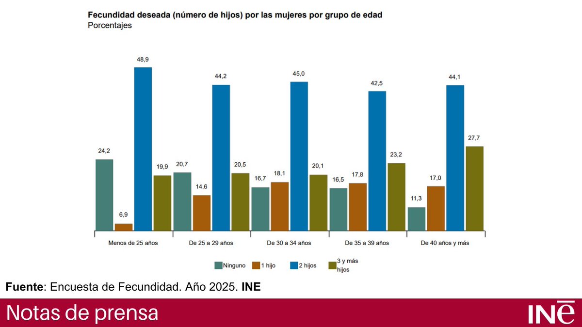 Demografia_CSIC's tweet photo. #Spain #Fertility Survey. Year 2025 @es_INE

15.5% of women did not wish to have children in 2025, compared to 12.3% in 2018.

Press Release https://t.co/g5wUmGOOsy
Data 👇
https://t.co/c2OvUALLPW https://t.co/oVdig4yJpF