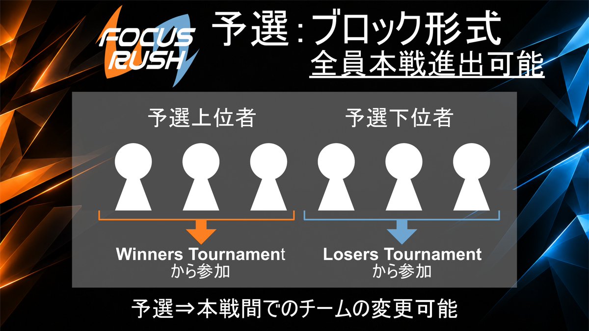 Focus_Rush_off's tweet photo. 【大会形式】
本大会では、参加者の皆様全員が午前の予選を通過し、午後の本戦に参加することができます。
予選・本戦間でのチーム変更も可能です！丸一日、シングルバトルを楽しみましょう！

↓ 参加申請はこちらのURLから！
https://t.co/zHZTAqIDpN

#ポケチャン
#ポケモンチャンピオンズ https://t.co/cFmd7jYFOq