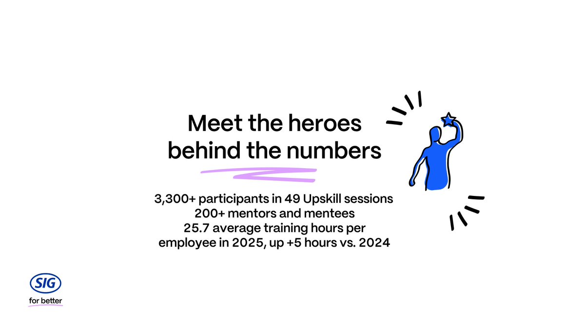 SIGCombibloc's tweet photo. 3,300+ participants. 200+ mentoring connections. +5 hours of learning per employee. 👉 Watch the video to meet the people behind the numbers: https://t.co/migNVVlgpf
#HeroesBehindTheNumbers #SIG #LearningAndDevelopment #Mentoring #Upskilling #LeadershipDevelopment #CareerGrowth https://t.co/OdG7NTYoQP