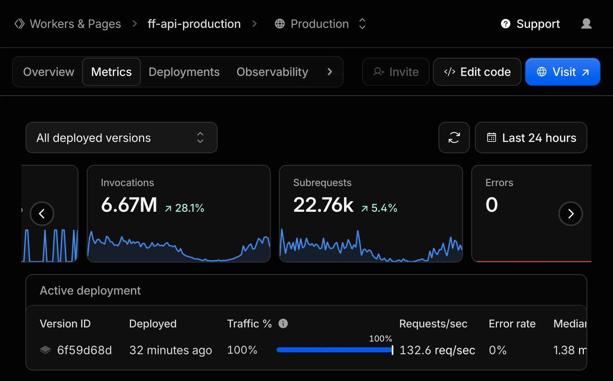 Cloudflare Workers dashboard for the Worker "ff-api-production", last 24 hours: 6.67M invocations (up 28.1%), 22.76k subrequests, 0 errors. Active deployment serving 100% of traffic at 132.6 requests per second with a 0% error rate.