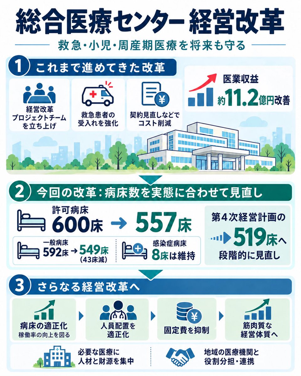 T_Matsudo's tweet photo. 【9月定例会が閉会しました】

令和7年度決算を認定いただくとともに、補正予算案や条例案など、提出した議案をすべて可決いただきました。

今回は、松戸市立総合医療センターの経営改革に関する条例案も提出しました。

総合医療センターは、救急・小児・周産期医療を担う地域の大切な病院です。この役割を将来も守るため、病院の規模や運営を見直しています。千葉西病院、新東京病院、新松戸中央病院など市内の医療機関との役割分担と連携を進め、市立病院が担うべき機能に重点を置きます。

条例改正により、許可病床数は600床から557床となります。第4次経営計画で掲げる519床に向けた段階的な見直しです。

これまで、経営改革プロジェクトチームの立ち上げや救急患者の受入れ強化、契約の見直しなどによるコスト削減を進め、市長就任後の1年間で医業収益は約11.2億円改善しました。

一方で、入院患者数は1日平均約490人、許可病床600床に対する稼働率は約8割(令和7年度見込)にとどまっています。

今回は病床数を実態に合わせて適正化し、稼働率の更なる向上を図ります。人員配置や固定費も見直し、限られた人材と財源を必要な医療に重点的に振り向けることで、筋肉質な経営体質への改善を目指します。

単なる病床削減ではなく、経営を立て直し、地域医療を守り続けるための改革です。皆様が安心して医療を受けられる体制を、地域の医療機関とともにつくります。

なお、11月15日の市議会議員選挙を控え、今回が現議員の皆様にとって最後の議会となりました。引退される5名の方を含め、市政に尽力された皆様に心から敬意を表します。