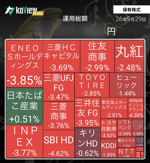 Yuta09090607's tweet photo. お疲れ様です☀️
連日下がるのは勘弁してほしい😇

🗓️ 9月29日（火）終値・前日比まとめ

📊日経平均　65,481.27円 　
前日比 -396.35円 (-0.60%) 📉

📊TOPIX　4,041.13 　
前日比 -70.87 (-1.72%) 📉

紹介コード【KJWb】
#カビュウ https://t.co/UC2vwqltR2