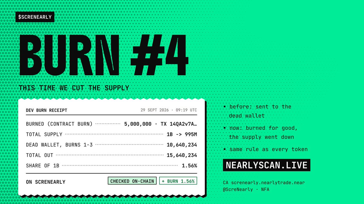 ScreNearly's tweet photo. $SCRENEARLY burn #4 🔥 this time we cut the supply

Burns 1-3: sent to the dead wallet, locked forever.
Burn #4: burned through the token contract, so the total supply went down:
1,000,000,000 �� 995,000,000

Total out: 15.64M (1.56%). Checked on-chain.

https://t.co/nHB3OMlGcv https://t.co/7toQz5BnO0