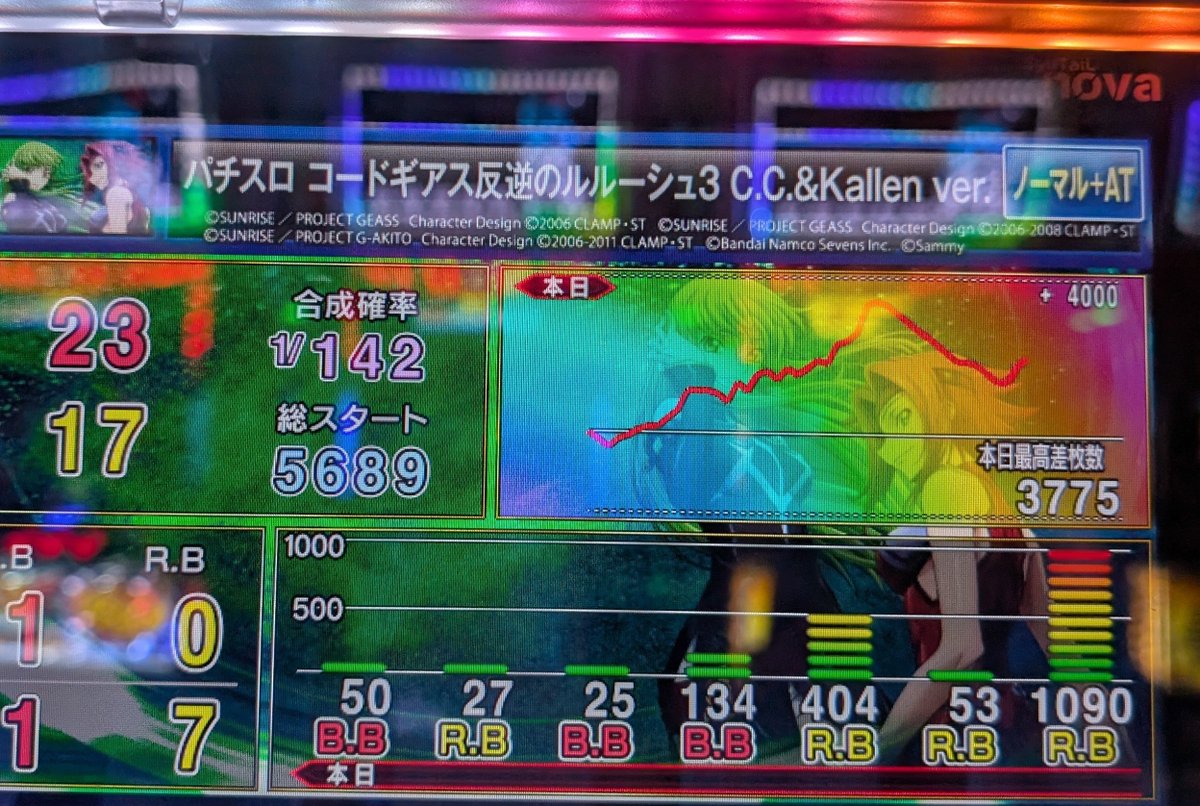 MattsunFC's tweet photo. ボーナス間1090Gで
BIG間約1780Gのハマりを喰らった(笑)
でもハマりなんて乗り越えてしまえば
どうということはない https://t.co/fgPMv8myXc