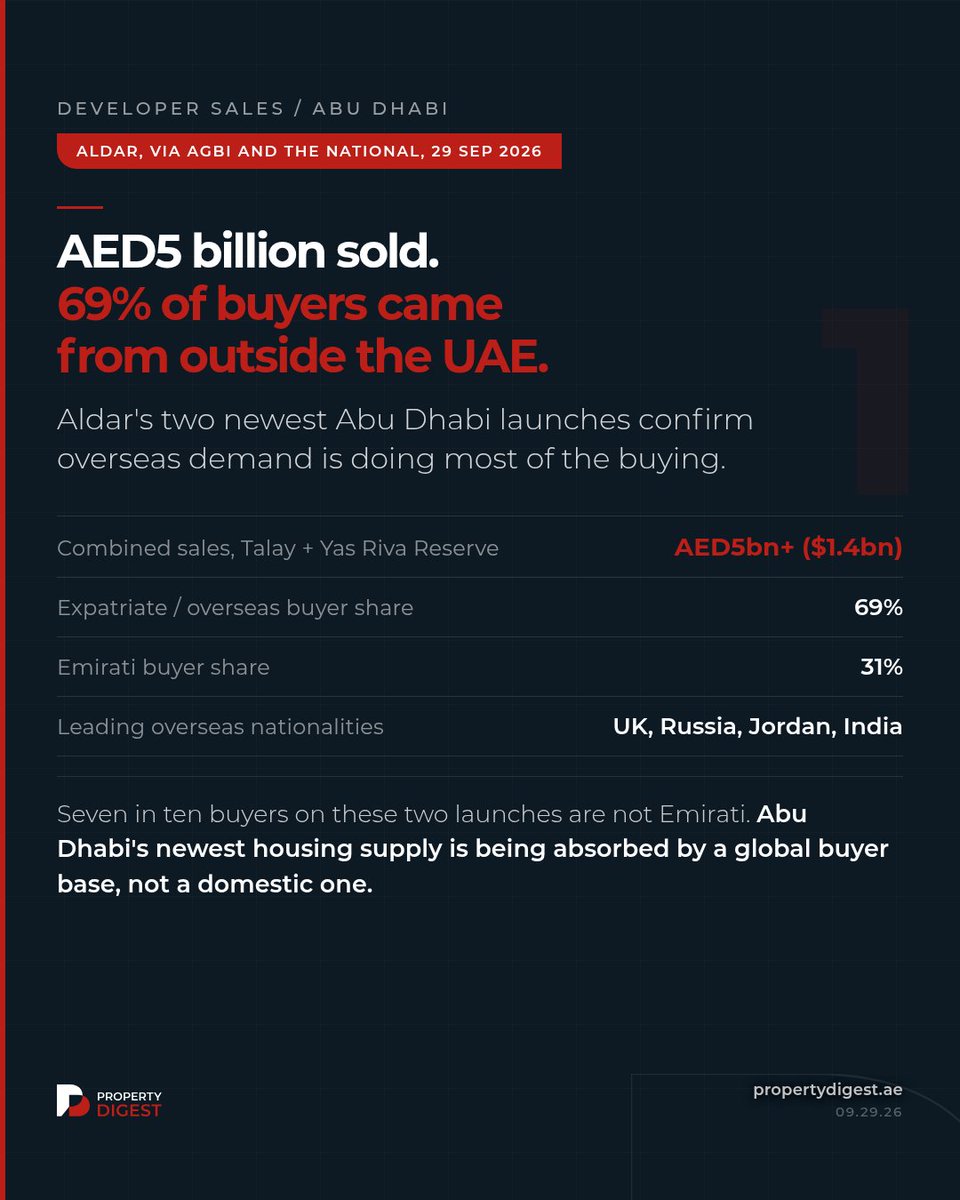 Property_Digest's tweet photo. AED5 billion in two Abu Dhabi launches. Sixty-nine percent of buyers weren't Emirati. Full read at https://t.co/htVK8ARfdz #DubaiRealEstate #PropertyDigest https://t.co/gaWW7Fc5s5