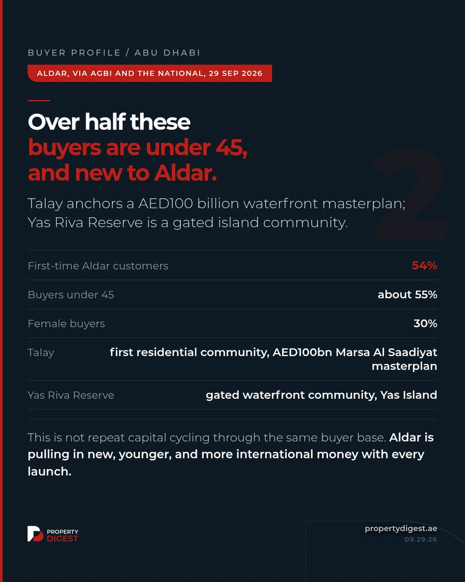 Property_Digest's tweet photo. AED5 billion in two Abu Dhabi launches. Sixty-nine percent of buyers weren't Emirati. Full read at https://t.co/htVK8ARfdz #DubaiRealEstate #PropertyDigest https://t.co/gaWW7Fc5s5