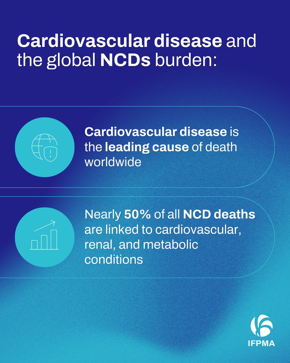 IFPMA's tweet photo. On #WorldHeartDay, we’re reminded how prevention and innovation help people live healthier lives. CVRM conditions drive nearly half of NCD deaths, yet new diagnostics and treatments are transforming how we manage their interconnected progression.

🔗 https://t.co/u7SoI5l8j2 https://t.co/gbFrSsVTkl