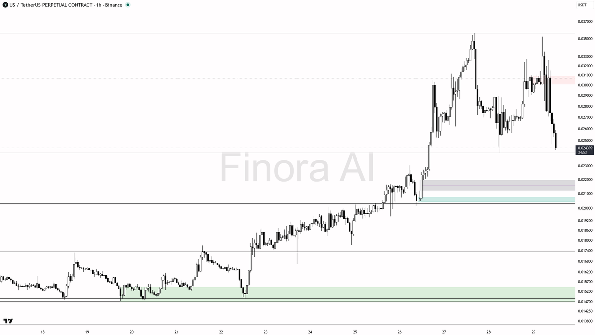 👀 $US -3.3% dump on 1.6x volume is a liquidity grab at the lows not a breakdown 🧵👇 
 [📷](https://pbs.twimg.com/media/HTX7s7FXYAAoyBx.png) https://pbs.twimg.