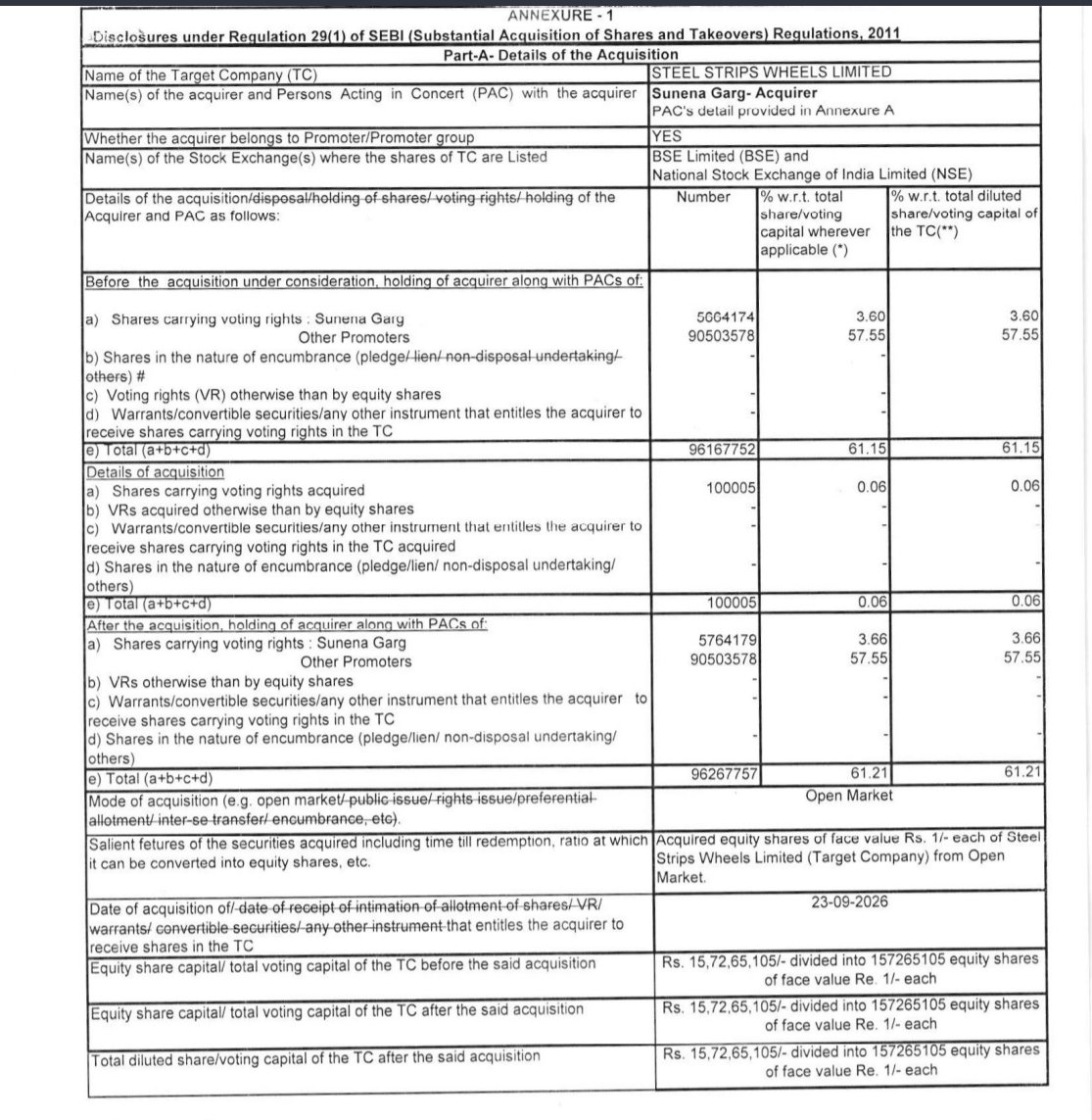 nid_rockz's tweet photo. Steel Strips and Wheels
#SSWL
Good promoter buying in September despite stock at ATHs
Almost 2 lacs shares bought 

Jeena Sikho Lifecare 
#JSLL
Promoter bought 35,000 shares yesterday https://t.co/8dEuG2YtJf