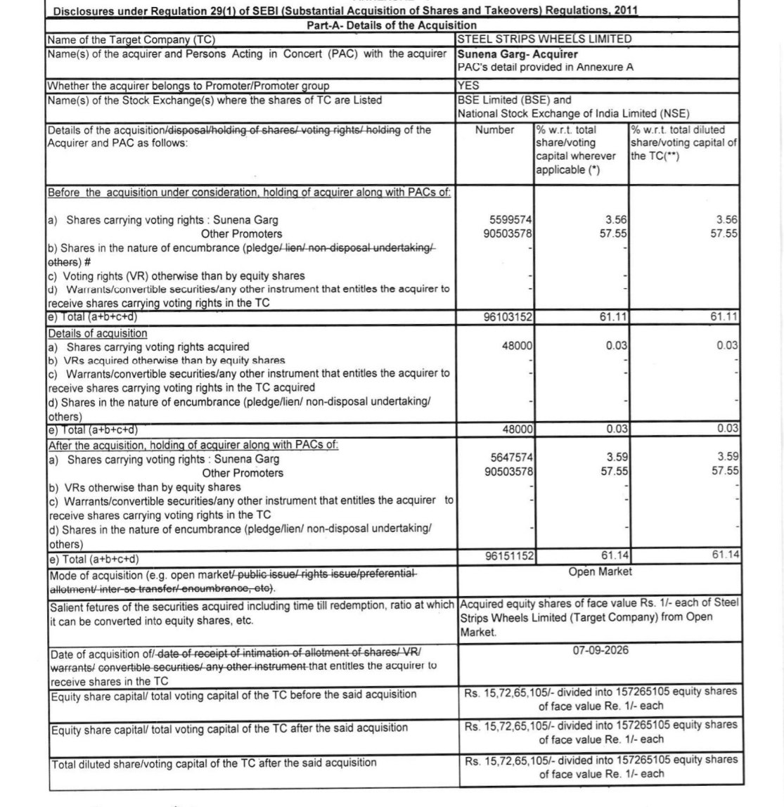 nid_rockz's tweet photo. Steel Strips and Wheels
#SSWL
Good promoter buying in September despite stock at ATHs
Almost 2 lacs shares bought 

Jeena Sikho Lifecare 
#JSLL
Promoter bought 35,000 shares yesterday https://t.co/8dEuG2YtJf