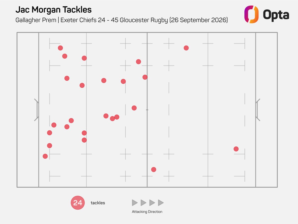 OptaJonny's tweet photo. 24 - Jac Morgan made 24 tackles for @gloucesterrugby against Exeter Chiefs, the most of any @premrugby player at the weekend.
It was the most of any player on their #Prem debut since Greg Fisilau made 25 for Exeter versus Saracens on New Year's Eve 2022.
Impact. https://t.co/o6vsNsjSdt