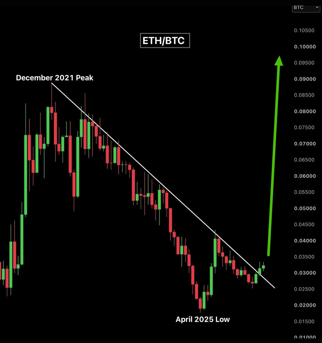 CryptoHzr's tweet photo. #ALTSEASON 2026 💸💸💸

$ETH/ $BTC HAS OFFICIALLY SHATTERED ITS MASSIVE 5-YEAR DOWNTREND AND IS ABOUT TO CLOSE ITS 3RD STRAIGHT GREEN MONTH! 🟢

THE MEGA BULL RUN IS ACTIVATED! THIS IS THE ULTIMATE SIGNAL THAT THE GREATEST ALTCOIN SEASON IN HISTORY HAS OFFICIALLY BEGUN!

LIQUIDITY IS ROTATING, AND MEMECOINS ARE ABOUT TO GO ABSOLUTELY PARABOLIC! PREPARE FOR FACE-MELTING PUMPS, INSANE MULTIPLIERS, AND UNSTOPPABLE HYPE!

SECURE YOUR BAGS BECAUSE THE WHOLE ALTCOIN MARKET IS STRAPPING IN FOR A ONE-WAY TICKET TO THE MOON! WE ARE SO BACK! LFG!