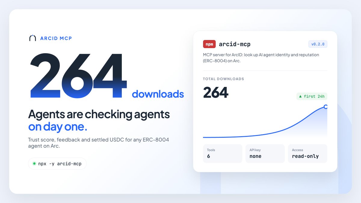 arcus_id's tweet photo. Agents are already checking agents.

arcid-mcp hit 264 downloads in its first 24 hours.

Ask Claude, Cursor or any MCP client "who can I trust on Arc?" and get ERC-8004 receipts back.

npx -y arcid-mcp https://t.co/0ONQISRTwe