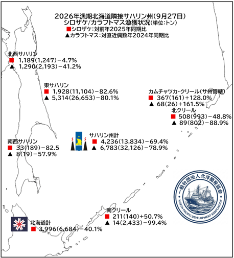htfcfsalesdept2's tweet photo. ２０２６年漁期北海道隣接サハリン州シロザケ/カラフトマス漁獲状況（９月２７日） https://t.co/sq3vwhWdeV