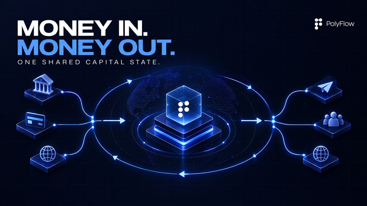 Polyflow_PayFi's tweet photo. Global payments do not break because companies lack rails. They break because capital state is fragmented.

PolyFlow connects acquiring, settlement, treasury, remittance, and payout so money coming in can fund what needs to go out - without rebuilding the same balance across disconnected systems.

Read the full article: https://t.co/zrosxxGcIq

#PolyFlow #CrossBorderPayments #Stablecoins #Treasury