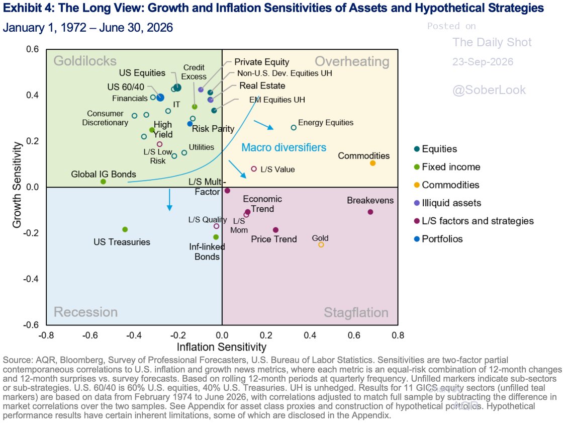 SoberLook's tweet photo. This chart shows the sensitivity to growth and inflation for different assets and trading strategies.

Source: AQR https://t.co/lKbbcpVLru